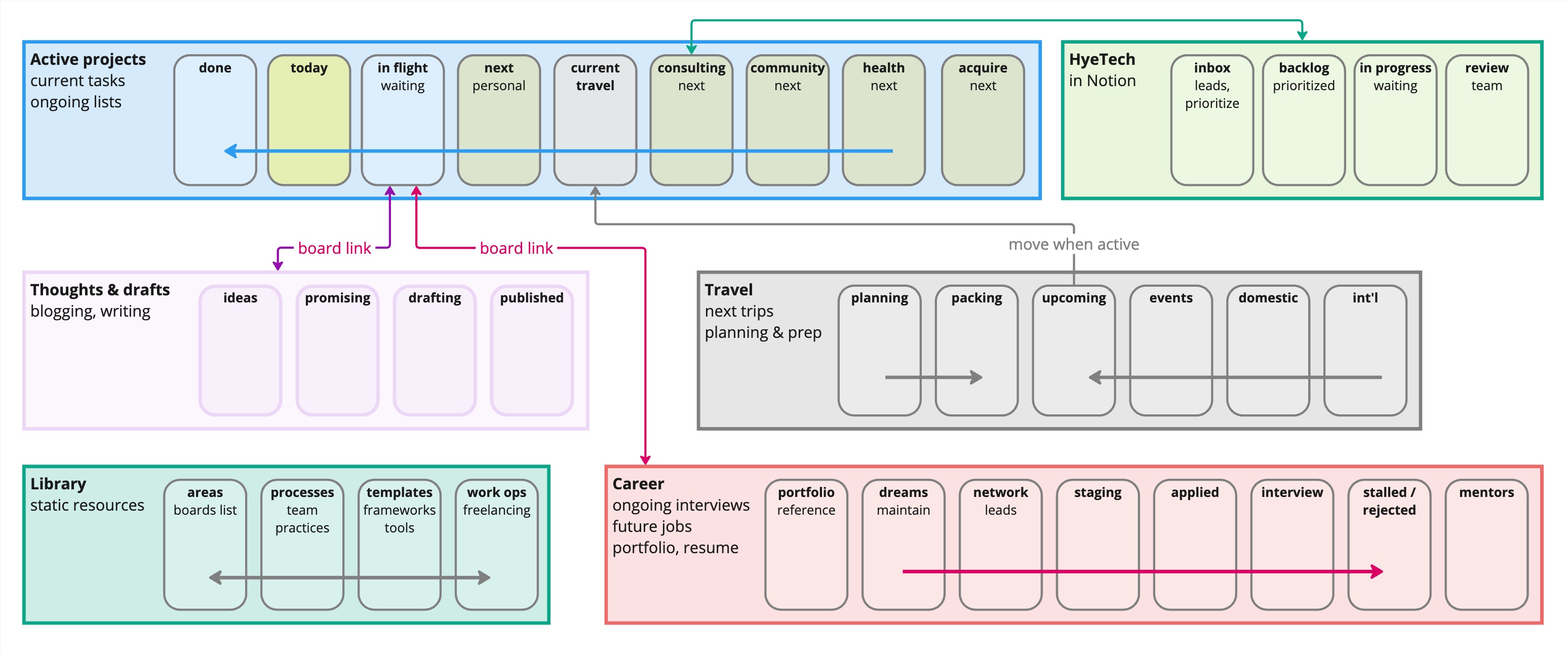 task boards flow