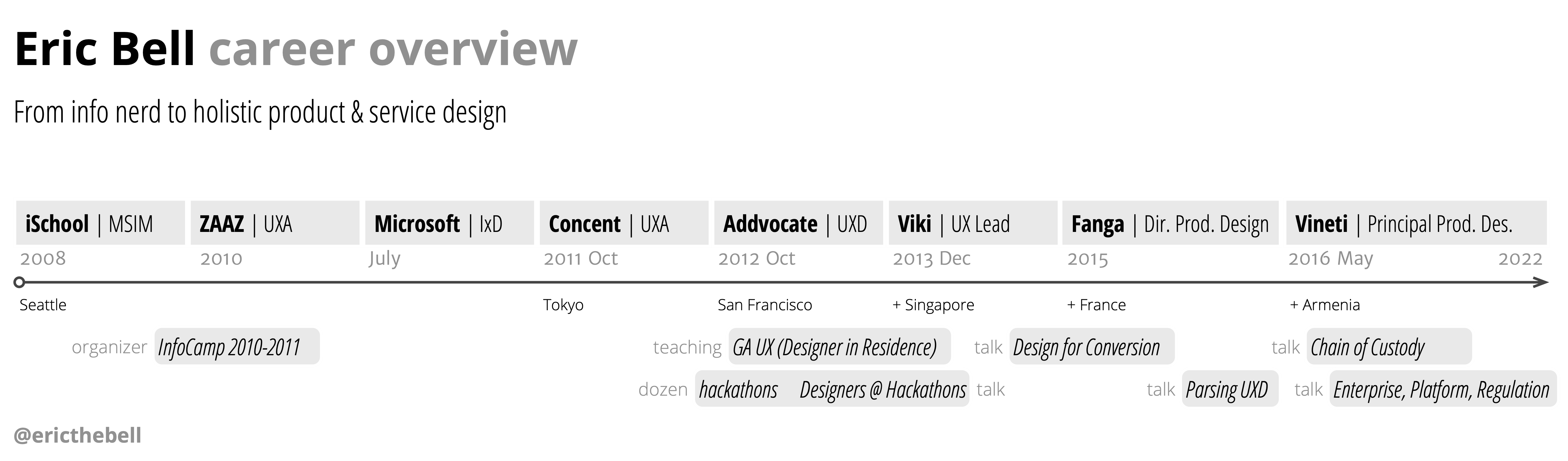 career timeline