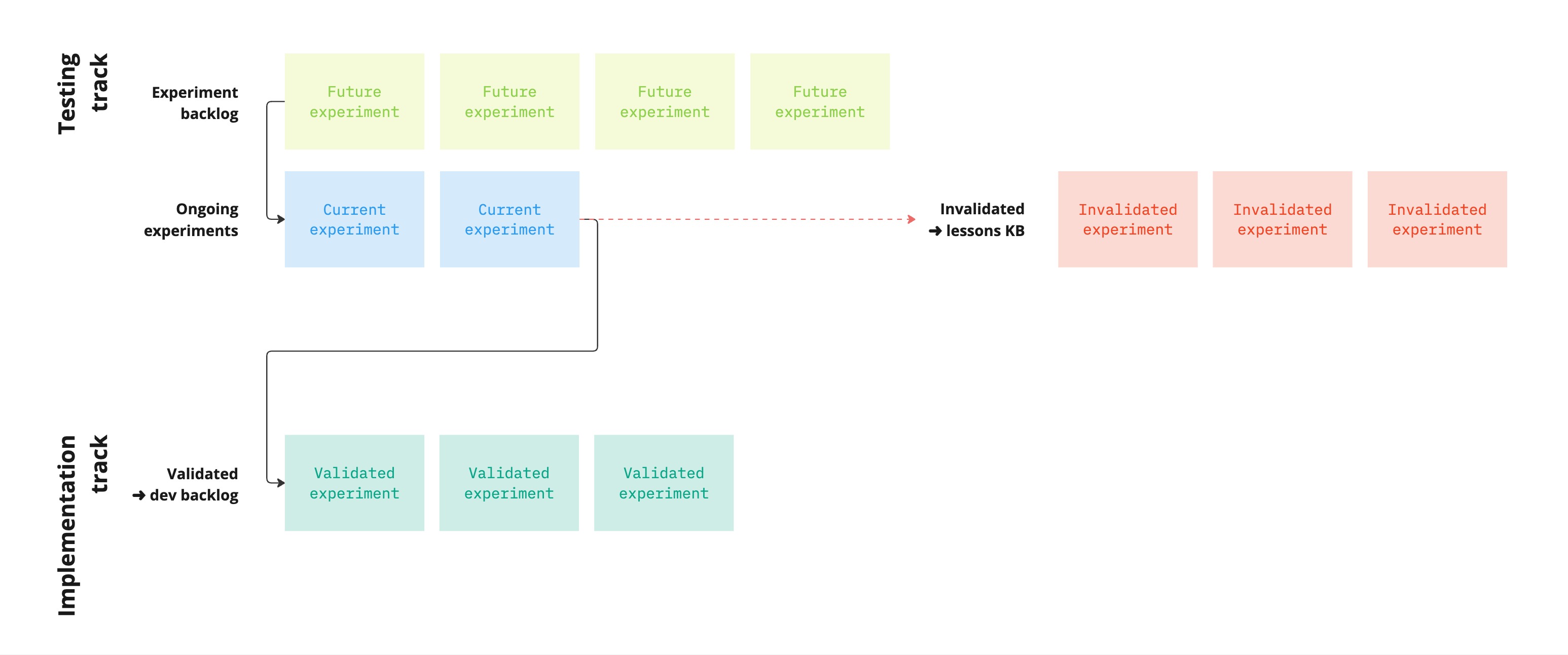 experiments flow