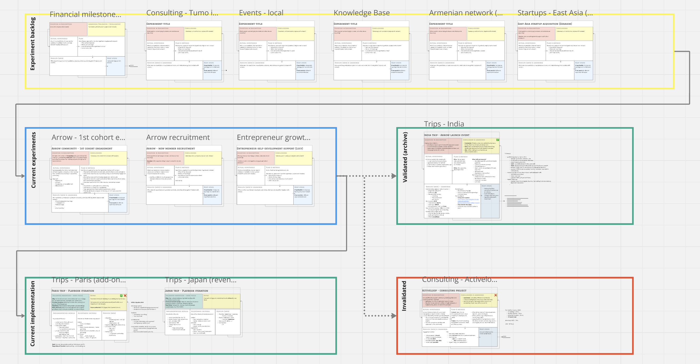 experiments flow